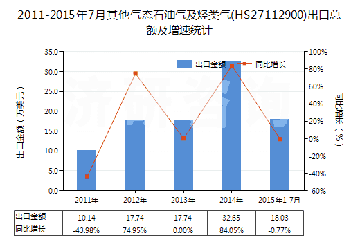 2011-2015年7月其他氣態(tài)石油氣及烴類氣(HS27112900)出口總額及增速統(tǒng)計